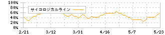 シナネンホールディングス(8132)のサイコロジカルライン