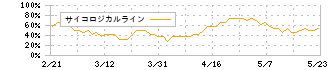 ゼット(8135)のサイコロジカルライン