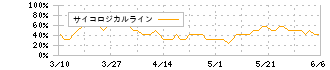 サンリオ(8136)のサイコロジカルライン