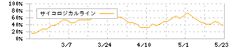 三京化成(8138)のサイコロジカルライン