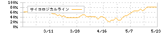 ナガホリ(8139)のサイコロジカルライン