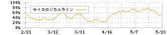 新光商事(8141)のサイコロジカルライン