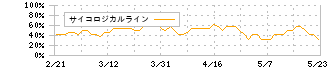 ラピーヌ(8143)のサイコロジカルライン