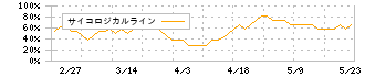 デンキョーグループホールディングス(8144)のサイコロジカルライン