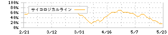 トミタ(8147)のサイコロジカルライン