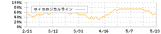 三信電気(8150)のサイコロジカルライン