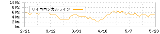 東陽テクニカ(8151)のサイコロジカルライン