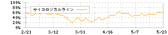 ソーダニッカ(8158)のサイコロジカルライン