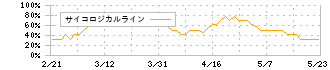 木曽路(8160)のサイコロジカルライン