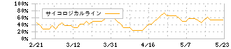 ＳＲＳホールディングス(8163)のサイコロジカルライン