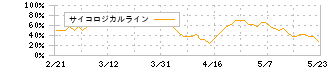 千趣会(8165)のサイコロジカルライン