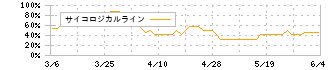 リテールパートナーズ(8167)のサイコロジカルライン