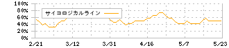 ロイヤルホールディングス(8179)のサイコロジカルライン