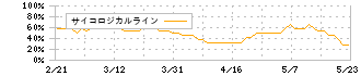 東天紅(8181)のサイコロジカルライン