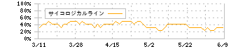 チヨダ(8185)のサイコロジカルライン