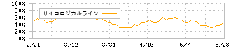 ヤマナカ(8190)のサイコロジカルライン