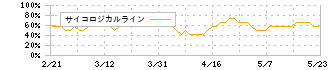 リンガーハット(8200)のサイコロジカルライン