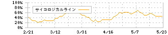 ラオックスホールディングス(8202)のサイコロジカルライン