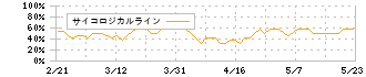 ＭｒＭａｘＨＤ(8203)のサイコロジカルライン