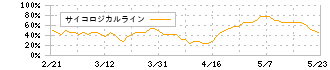 テンアライド(8207)のサイコロジカルライン