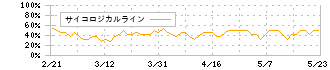 フレンドリー(8209)のサイコロジカルライン