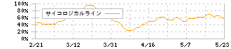 オークワ(8217)のサイコロジカルライン