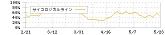 コメリ(8218)のサイコロジカルライン