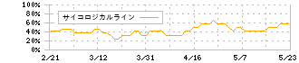 青山商事(8219)のサイコロジカルライン