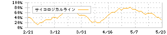 理経(8226)のサイコロジカルライン