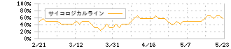 しまむら(8227)のサイコロジカルライン