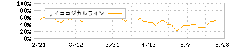 大和(8247)のサイコロジカルライン