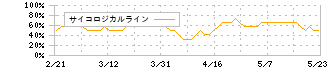 丸井グループ(8252)のサイコロジカルライン