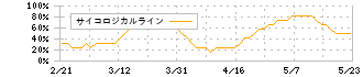 クレディセゾン(8253)のサイコロジカルライン