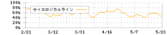 アクシアル　リテイリング(8255)のサイコロジカルライン