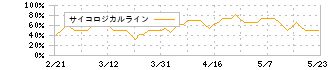 イオン(8267)のサイコロジカルライン