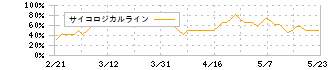 イズミ(8273)のサイコロジカルライン