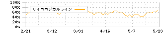 平和堂(8276)のサイコロジカルライン