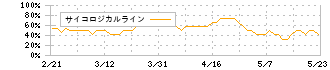 ヤオコー(8279)のサイコロジカルライン