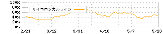 ゼビオホールディングス(8281)のサイコロジカルライン