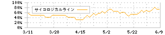 ケーズホールディングス(8282)のサイコロジカルライン