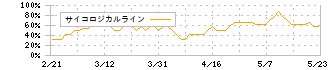 ＰＡＬＴＡＣ(8283)のサイコロジカルライン