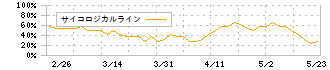 日本銀行(8301)のサイコロジカルライン