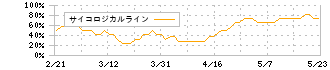 あおぞら銀行(8304)のサイコロジカルライン