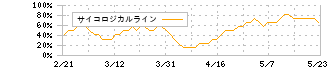 三菱ＵＦＪフィナンシャル・グループ(8306)のサイコロジカルライン