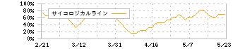 りそなホールディングス(8308)のサイコロジカルライン