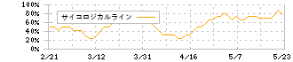 三井住友トラストグループ(8309)のサイコロジカルライン