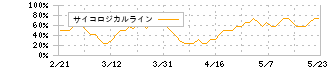 三井住友フィナンシャルグループ(8316)のサイコロジカルライン