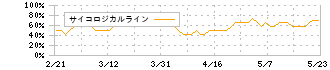 群馬銀行(8334)のサイコロジカルライン