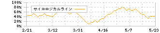 千葉興業銀行(8337)のサイコロジカルライン