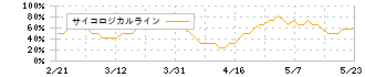 七十七銀行(8341)のサイコロジカルライン